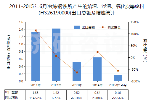 2011-2015年6月冶煉鋼鐵所產(chǎn)生的熔渣、浮渣、氧化皮等廢料(HS26190000)出口總額及增速統(tǒng)計